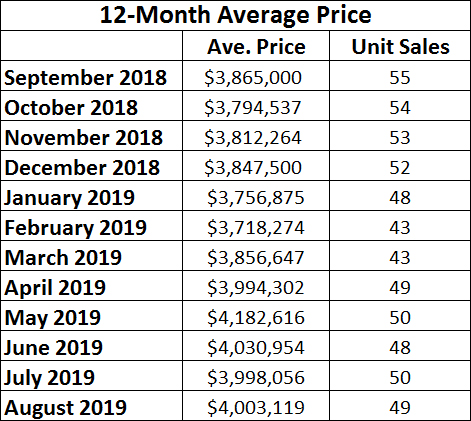 Rosedale Home Sales Statistics for August 2019 from Jethro Seymour, Top midtown Toronto Realtor